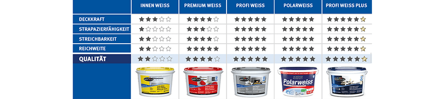 Innenwandfarbe + Aussenwandfarbe weiss - kaufen bei Do it + Garden