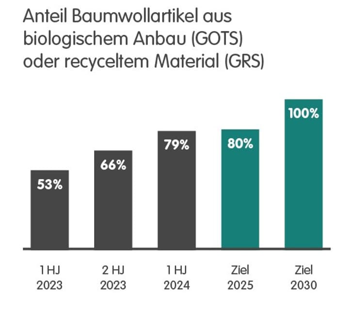 MIC_KW38_BlogP_Nachhaltigkeits_Ziele_Nachhaltigkeitskriterien_biologischer_Anbau_560x560_DE_2.jpg