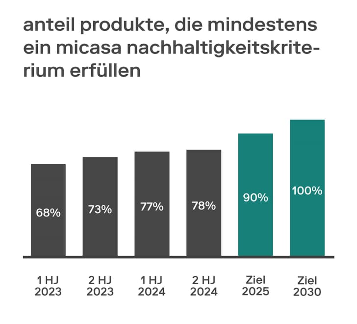 Balkendiagramm zeigt den Anteil der Produkte, die mindestens ein Micasa-Nachhaltigkeitskriterium erfüllen, von 68% im 1. Halbjahr 2023 bis zu einem Ziel von 100% im Jahr 2030.