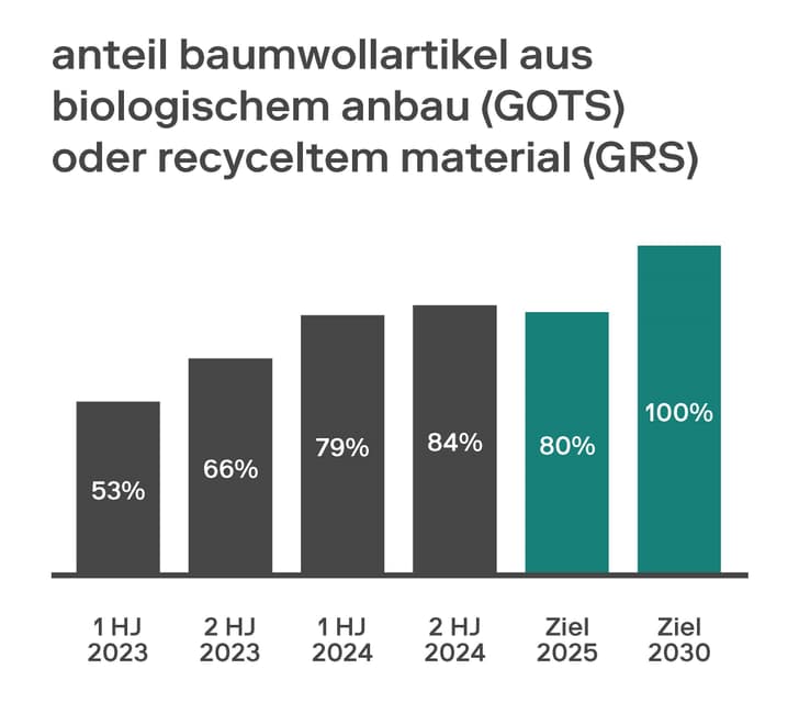 Balkendiagramm zeigt den Anteil der Baumwollartikel aus biologischem Anbau oder recyceltem Material, von 53% im 1. Halbjahr 2023 bis zu einem Ziel von 100% im Jahr 2030.