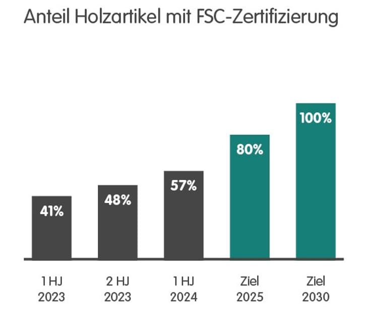 MIC_KW38_BlogP_Nachhaltigkeits_Ziele_Nachhaltigkeitskriterien_FSC_560x560_DE_2.jpg