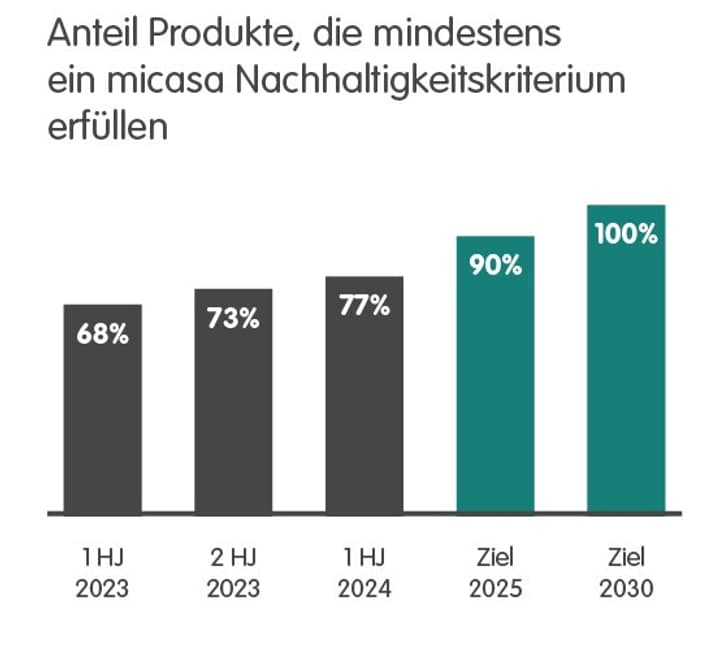 MIC_KW38_BlogP_Nachhaltigkeits_Ziele_Nachhaltigkeitskriterien_Anzahl_Produkte_560x560_DE_2.jpg