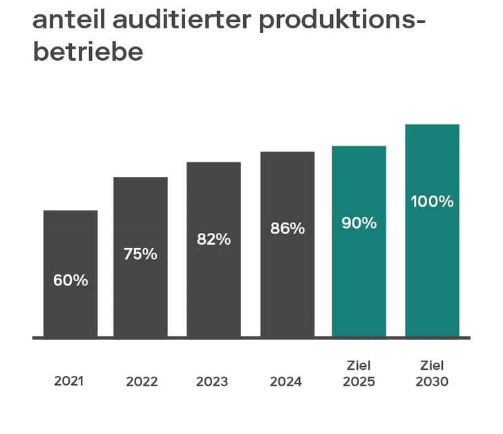 Balkendiagramm zeigt den Anteil auditierten Produktionsbetriebe von 2021 bis 2030, mit Zielen von 90% in 2025 und 100% in 2030.