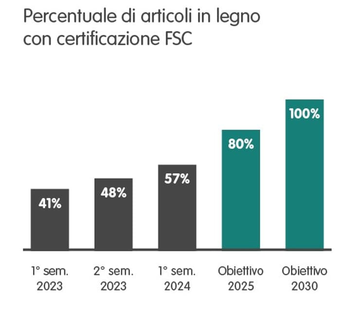 MIC_KW38_BlogP_Nachhaltigkeits_Ziele_Nachhaltigkeitskriterien_FSC_560x560_IT_2.jpg